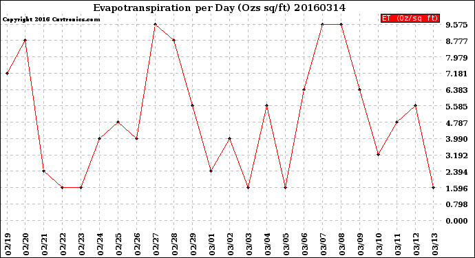 Milwaukee Weather Evapotranspiration<br>per Day (Ozs sq/ft)