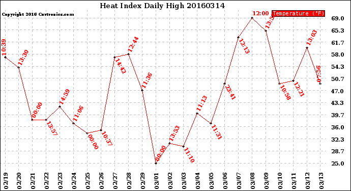 Milwaukee Weather Heat Index<br>Daily High