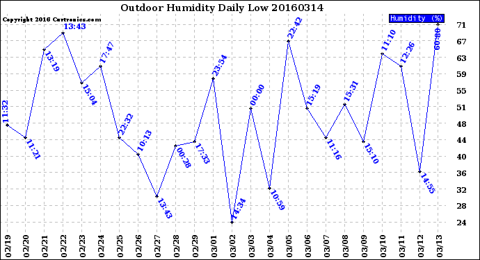 Milwaukee Weather Outdoor Humidity<br>Daily Low