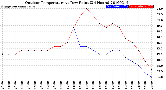 Milwaukee Weather Outdoor Temperature<br>vs Dew Point<br>(24 Hours)