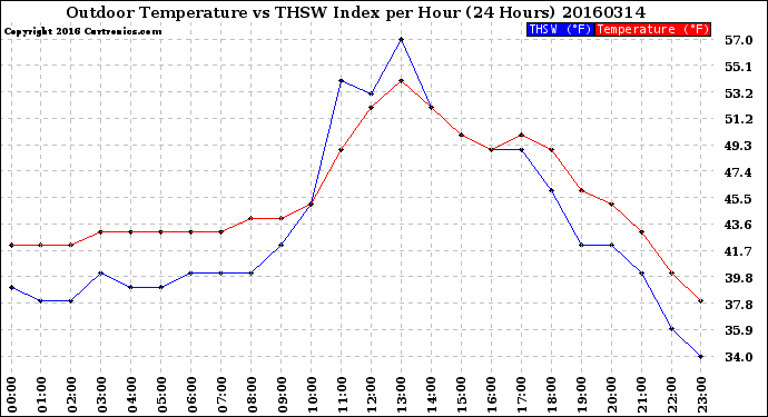 Milwaukee Weather Outdoor Temperature<br>vs THSW Index<br>per Hour<br>(24 Hours)