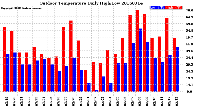 Milwaukee Weather Outdoor Temperature<br>Daily High/Low