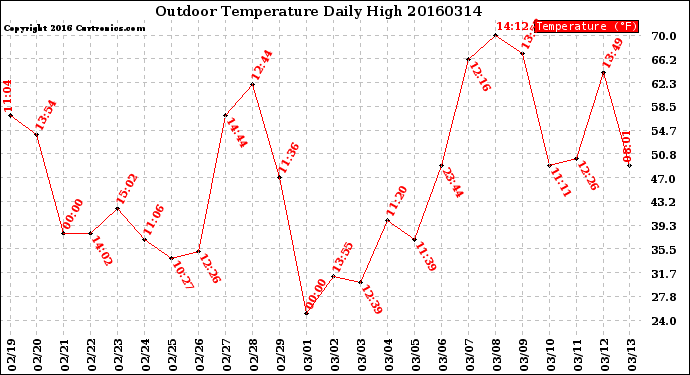 Milwaukee Weather Outdoor Temperature<br>Daily High