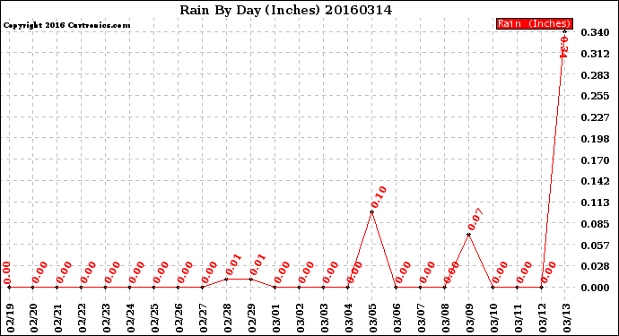 Milwaukee Weather Rain<br>By Day<br>(Inches)