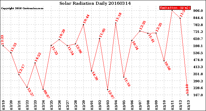 Milwaukee Weather Solar Radiation<br>Daily