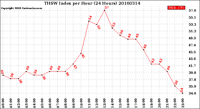 Milwaukee Weather THSW Index<br>per Hour<br>(24 Hours)