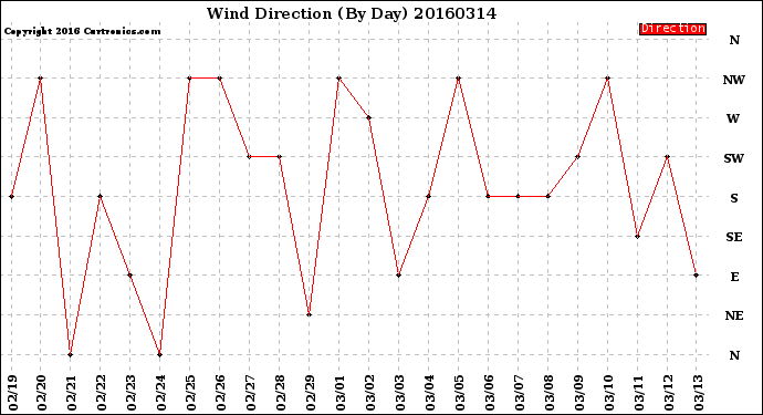 Milwaukee Weather Wind Direction<br>(By Day)