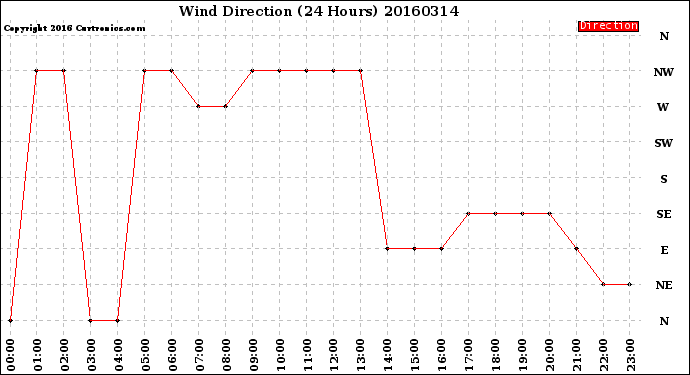 Milwaukee Weather Wind Direction<br>(24 Hours)