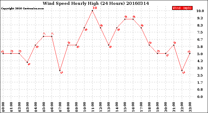 Milwaukee Weather Wind Speed<br>Hourly High<br>(24 Hours)