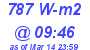 Milwaukee Weather Solar Radiation High Today