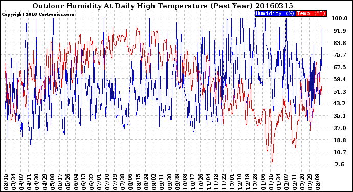 Milwaukee Weather Outdoor Humidity<br>At Daily High<br>Temperature<br>(Past Year)