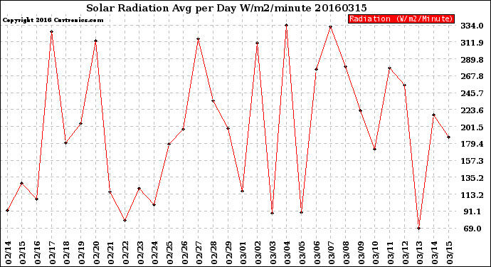 Milwaukee Weather Solar Radiation<br>Avg per Day W/m2/minute