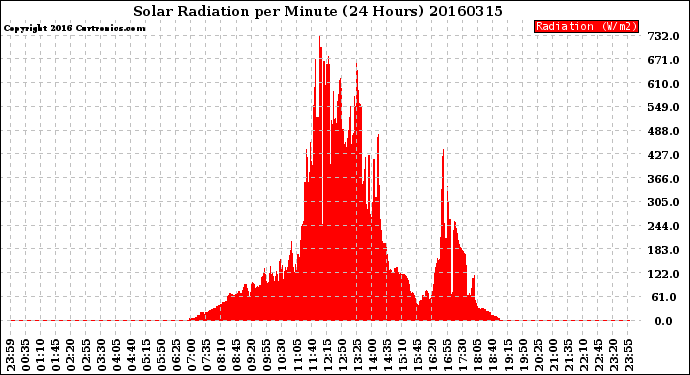 Milwaukee Weather Solar Radiation<br>per Minute<br>(24 Hours)