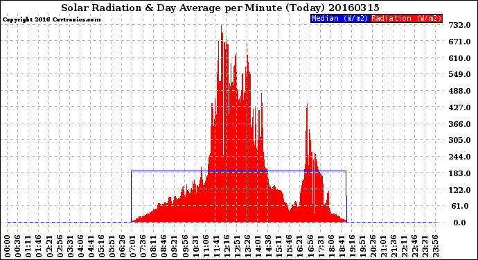 Milwaukee Weather Solar Radiation<br>& Day Average<br>per Minute<br>(Today)