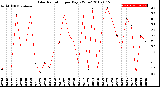 Milwaukee Weather Solar Radiation<br>per Day KW/m2