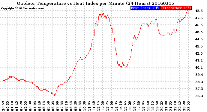 Milwaukee Weather Outdoor Temperature<br>vs Heat Index<br>per Minute<br>(24 Hours)