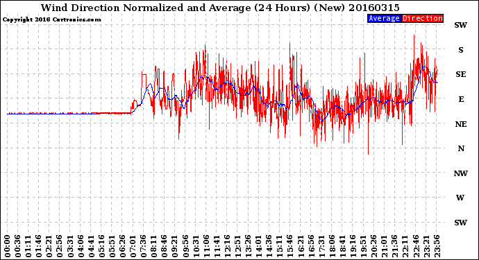 Milwaukee Weather Wind Direction<br>Normalized and Average<br>(24 Hours) (New)