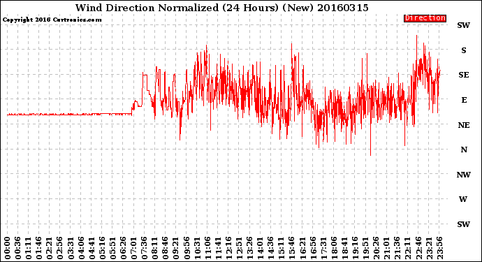 Milwaukee Weather Wind Direction<br>Normalized<br>(24 Hours) (New)