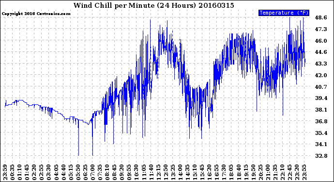 Milwaukee Weather Wind Chill<br>per Minute<br>(24 Hours)