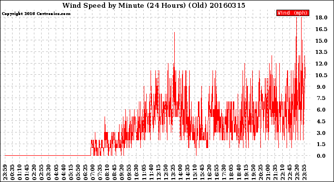 Milwaukee Weather Wind Speed<br>by Minute<br>(24 Hours) (Old)