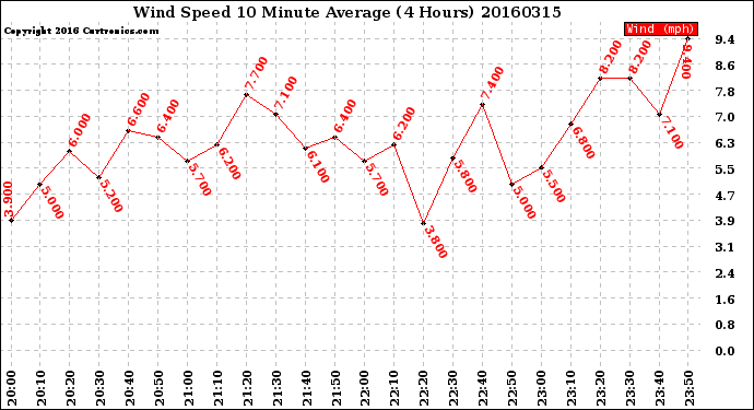 Milwaukee Weather Wind Speed<br>10 Minute Average<br>(4 Hours)