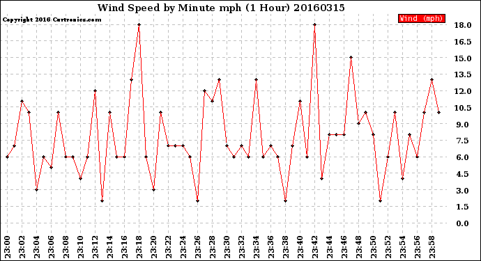 Milwaukee Weather Wind Speed<br>by Minute mph<br>(1 Hour)