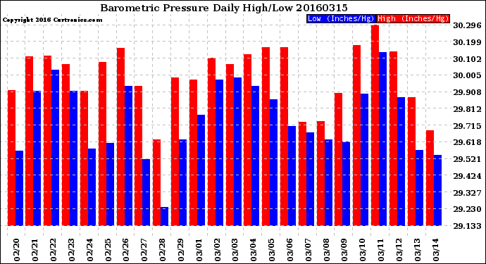 Milwaukee Weather Barometric Pressure<br>Daily High/Low