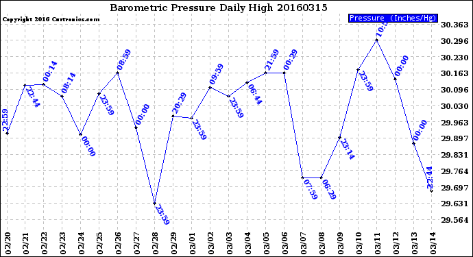 Milwaukee Weather Barometric Pressure<br>Daily High