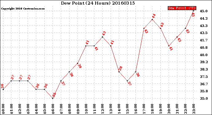 Milwaukee Weather Dew Point<br>(24 Hours)