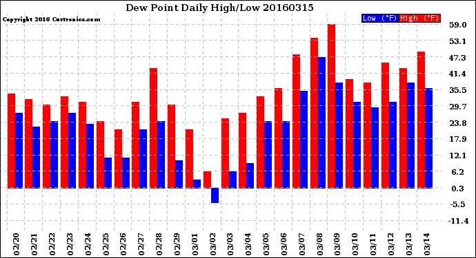 Milwaukee Weather Dew Point<br>Daily High/Low