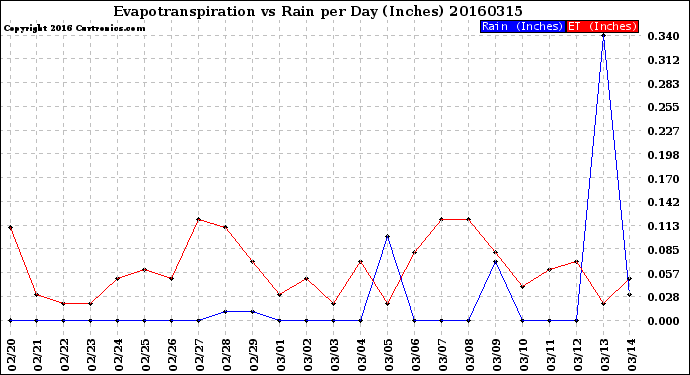 Milwaukee Weather Evapotranspiration<br>vs Rain per Day<br>(Inches)