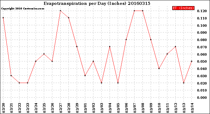 Milwaukee Weather Evapotranspiration<br>per Day (Inches)