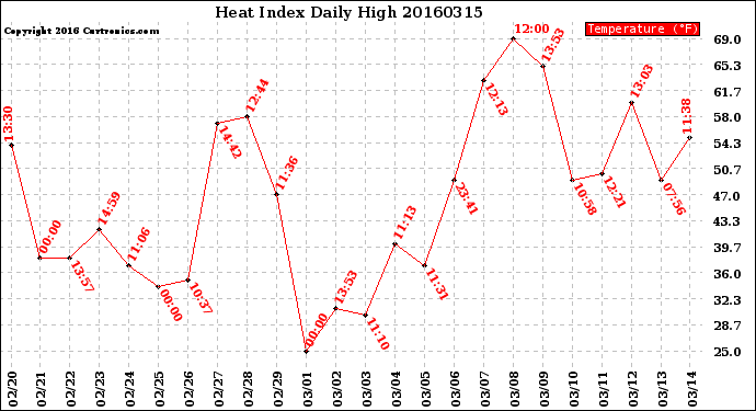 Milwaukee Weather Heat Index<br>Daily High