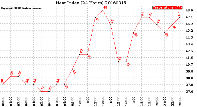 Milwaukee Weather Heat Index<br>(24 Hours)