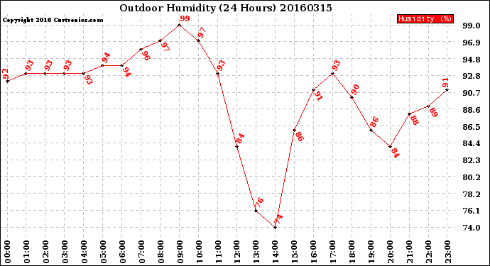 Milwaukee Weather Outdoor Humidity<br>(24 Hours)