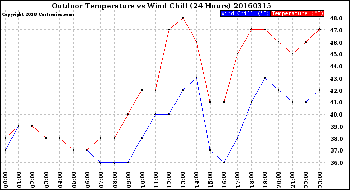 Milwaukee Weather Outdoor Temperature<br>vs Wind Chill<br>(24 Hours)