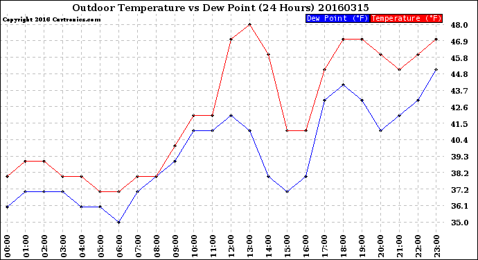 Milwaukee Weather Outdoor Temperature<br>vs Dew Point<br>(24 Hours)