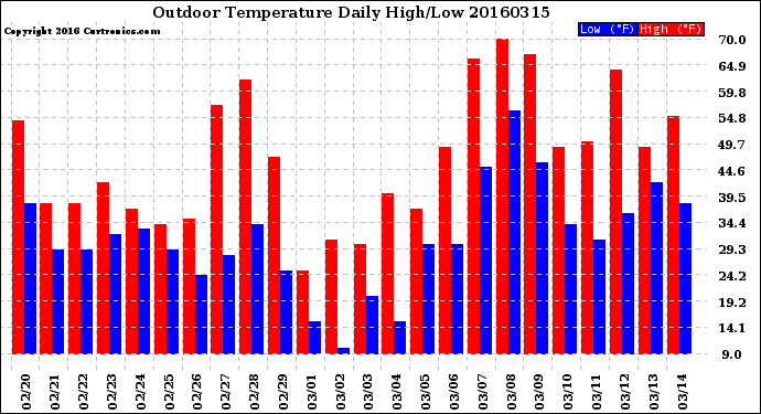 Milwaukee Weather Outdoor Temperature<br>Daily High/Low