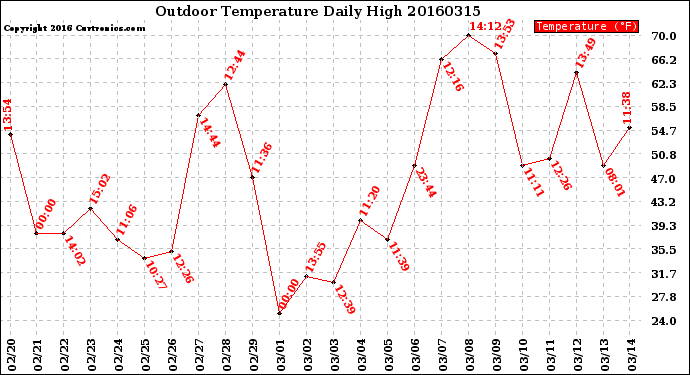 Milwaukee Weather Outdoor Temperature<br>Daily High