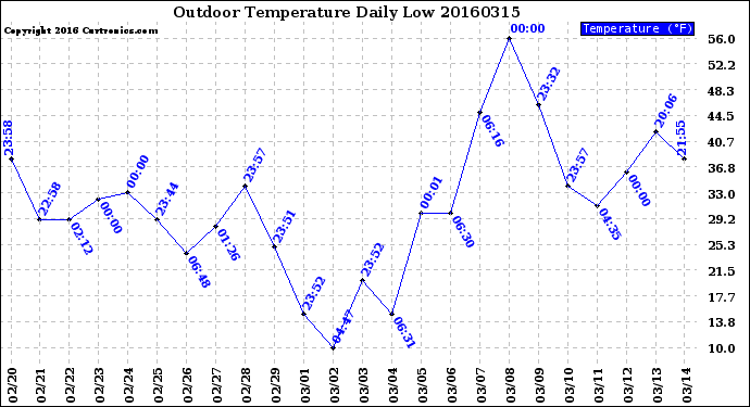 Milwaukee Weather Outdoor Temperature<br>Daily Low