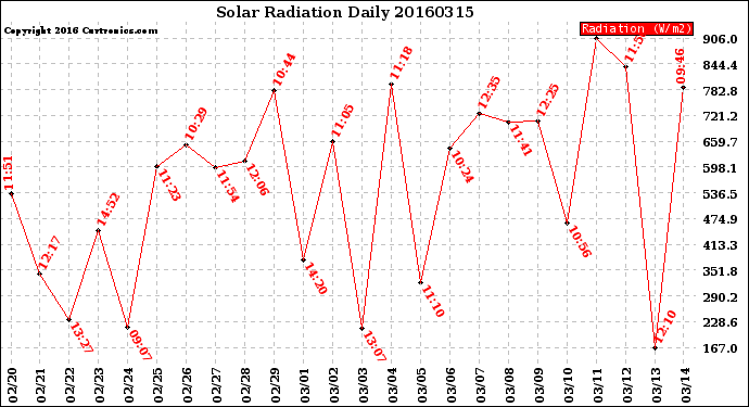 Milwaukee Weather Solar Radiation<br>Daily