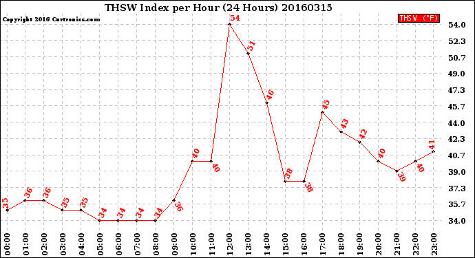 Milwaukee Weather THSW Index<br>per Hour<br>(24 Hours)