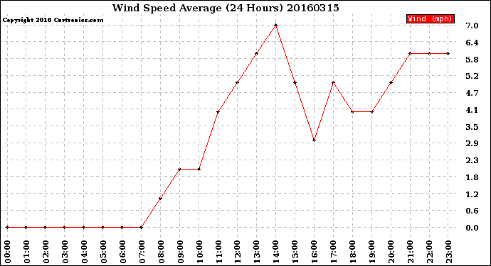 Milwaukee Weather Wind Speed<br>Average<br>(24 Hours)