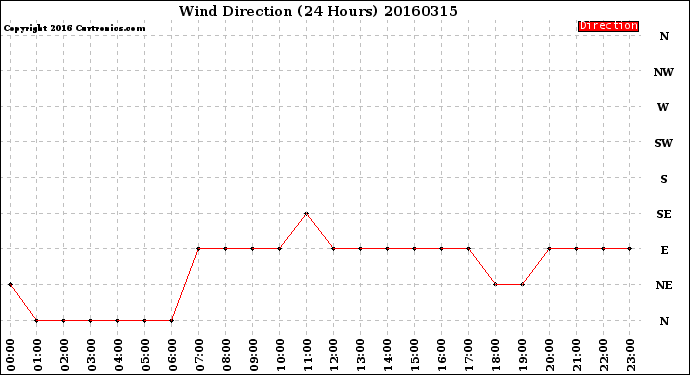 Milwaukee Weather Wind Direction<br>(24 Hours)