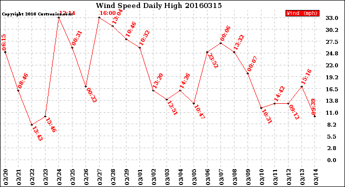 Milwaukee Weather Wind Speed<br>Daily High