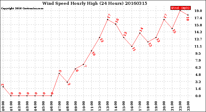 Milwaukee Weather Wind Speed<br>Hourly High<br>(24 Hours)