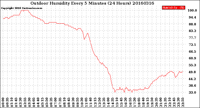 Milwaukee Weather Outdoor Humidity<br>Every 5 Minutes<br>(24 Hours)