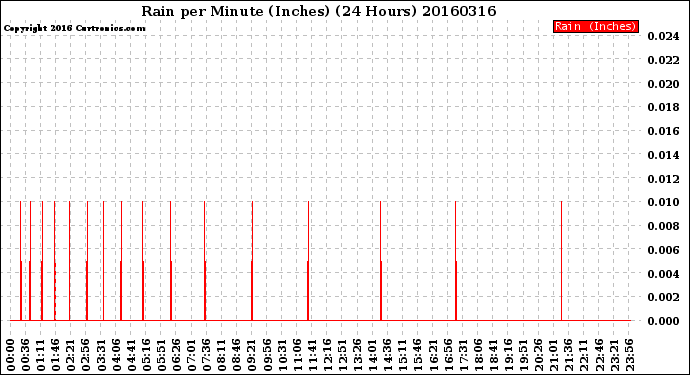 Milwaukee Weather Rain<br>per Minute<br>(Inches)<br>(24 Hours)