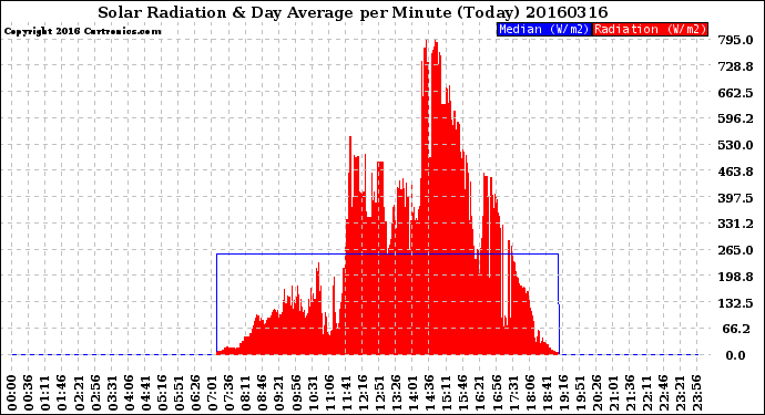 Milwaukee Weather Solar Radiation<br>& Day Average<br>per Minute<br>(Today)