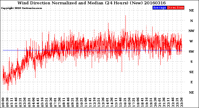 Milwaukee Weather Wind Direction<br>Normalized and Median<br>(24 Hours) (New)